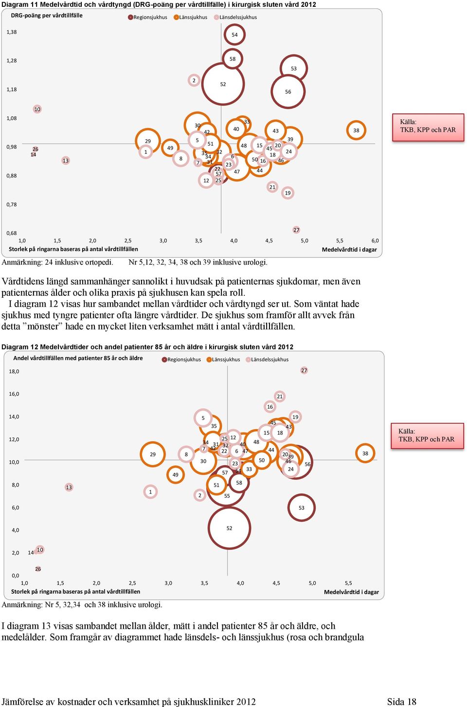 5,5 6,0 Storlek på ringarna baseras på antal vårdtillfällen Medelvårdtid i dagar Anmärkning: 24 inklusive ortopedi. Nr 5,12, 32, 34, 38 och 39 inklusive urologi.