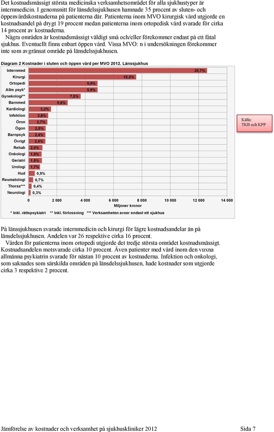 Patienterna inom MVO kirurgisk vård utgjorde en kostnadsandel på drygt 19 procent medan patienterna inom ortopedisk vård svarade för cirka 14 procent av kostnaderna.