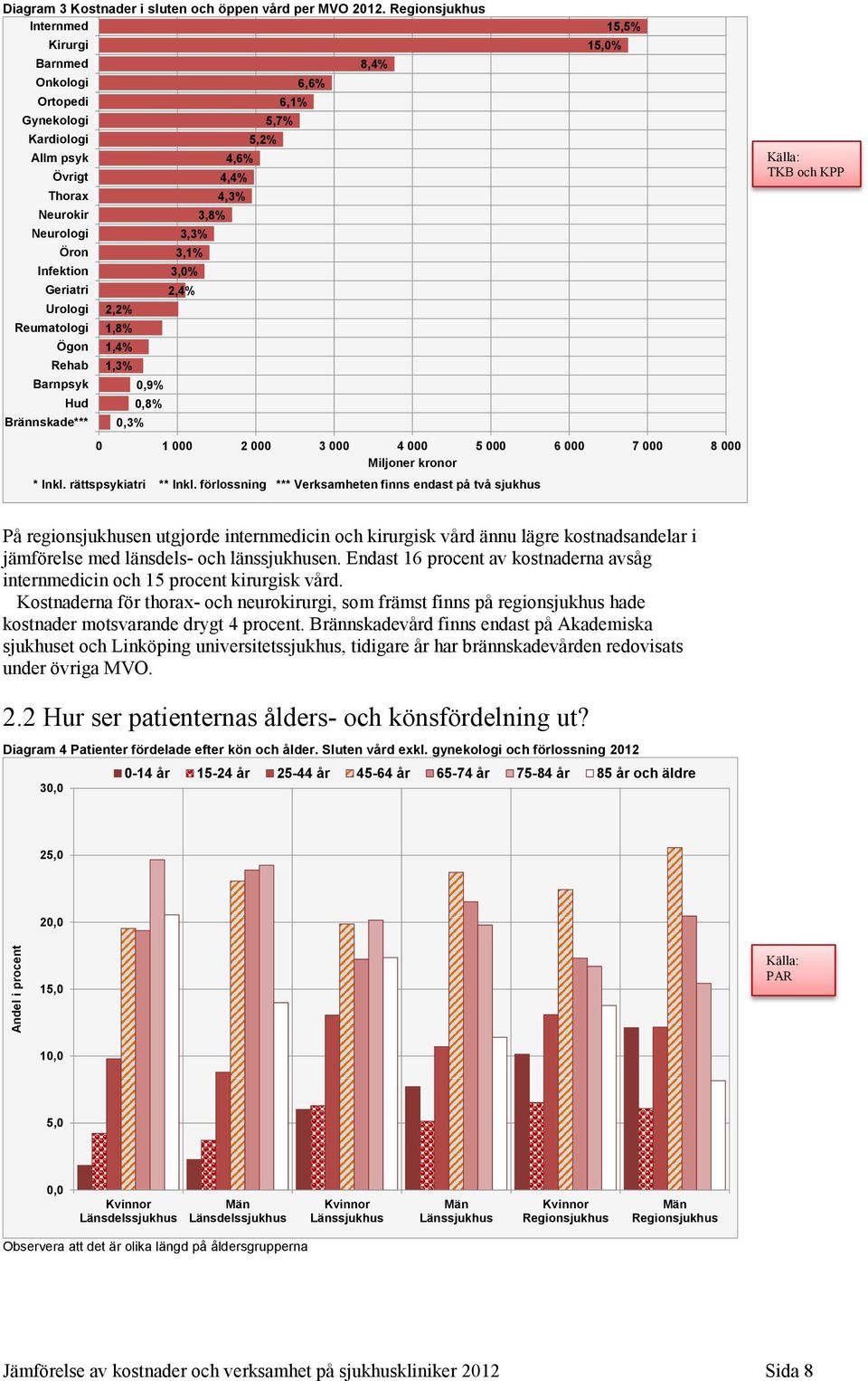 Infektion 3,0% Geriatri 2,4% Urologi 2,2% Reumatologi 1,8% Ögon 1,4% Rehab 1,3% Barnpsyk 0,9% Hud 0,8% Brännskade*** 0,3% 0 1 000 2 000 3 000 4 000 5 000 6 000 7 000 8 000 Miljoner kronor * Inkl.