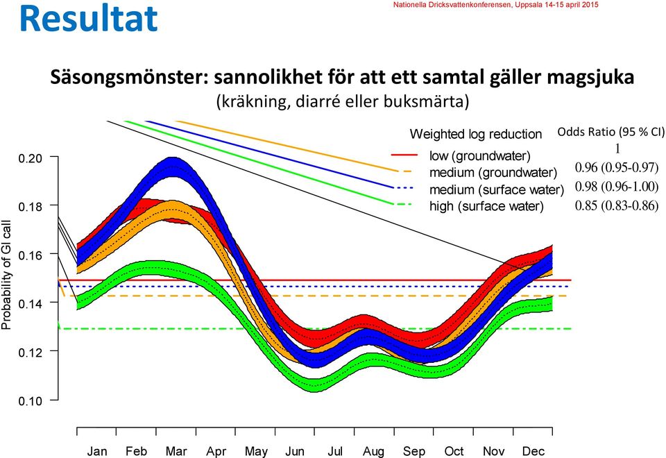 18 Weighted log reduction Odds Ratio (95 % CI) 1 low (groundwater) medium (groundwater) 0.96 (0.