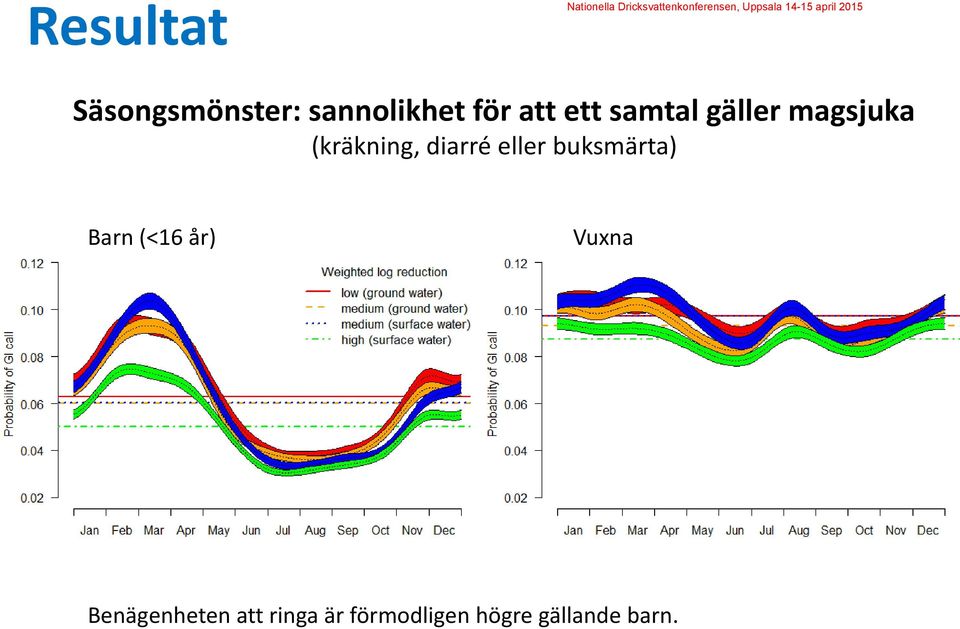 eller buksmärta) Barn (<16 år) Vuxna