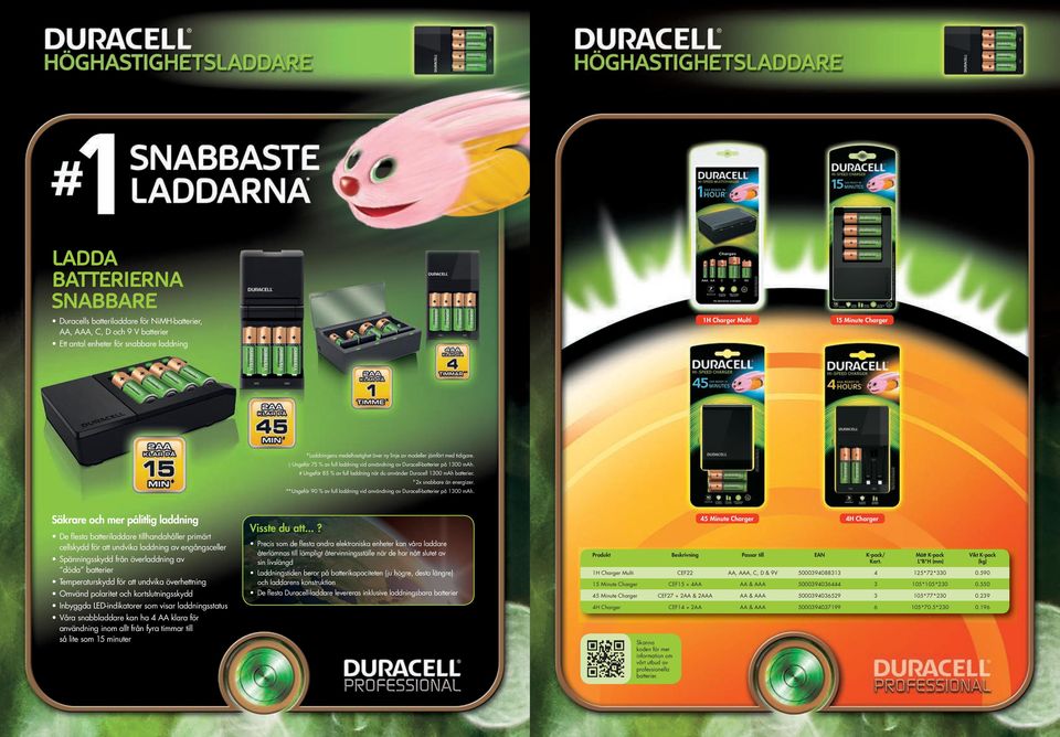 # Ungefär 85 % av full laddning när du använder Duracell 1300 mah batterier. x 2x snabbare än energizer. **Ungefär 90 % av full laddning vid användning av Duracellbatterier på 1300 mah.