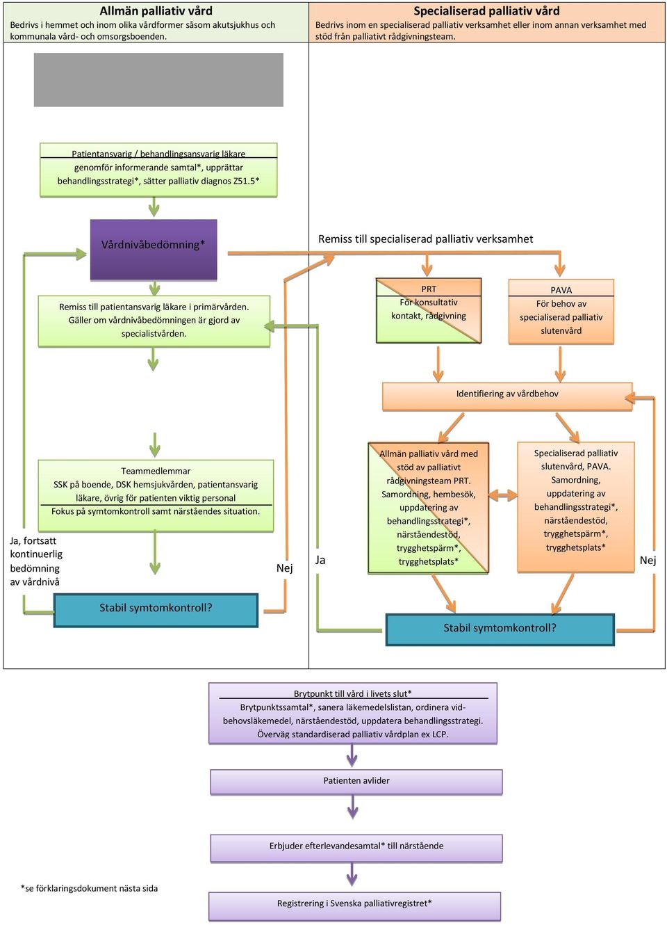 Patientansvarig / behandlingsansvarig läkare identifierar behov av palliativ vård. Övergång från kurativ till palliativ vård.