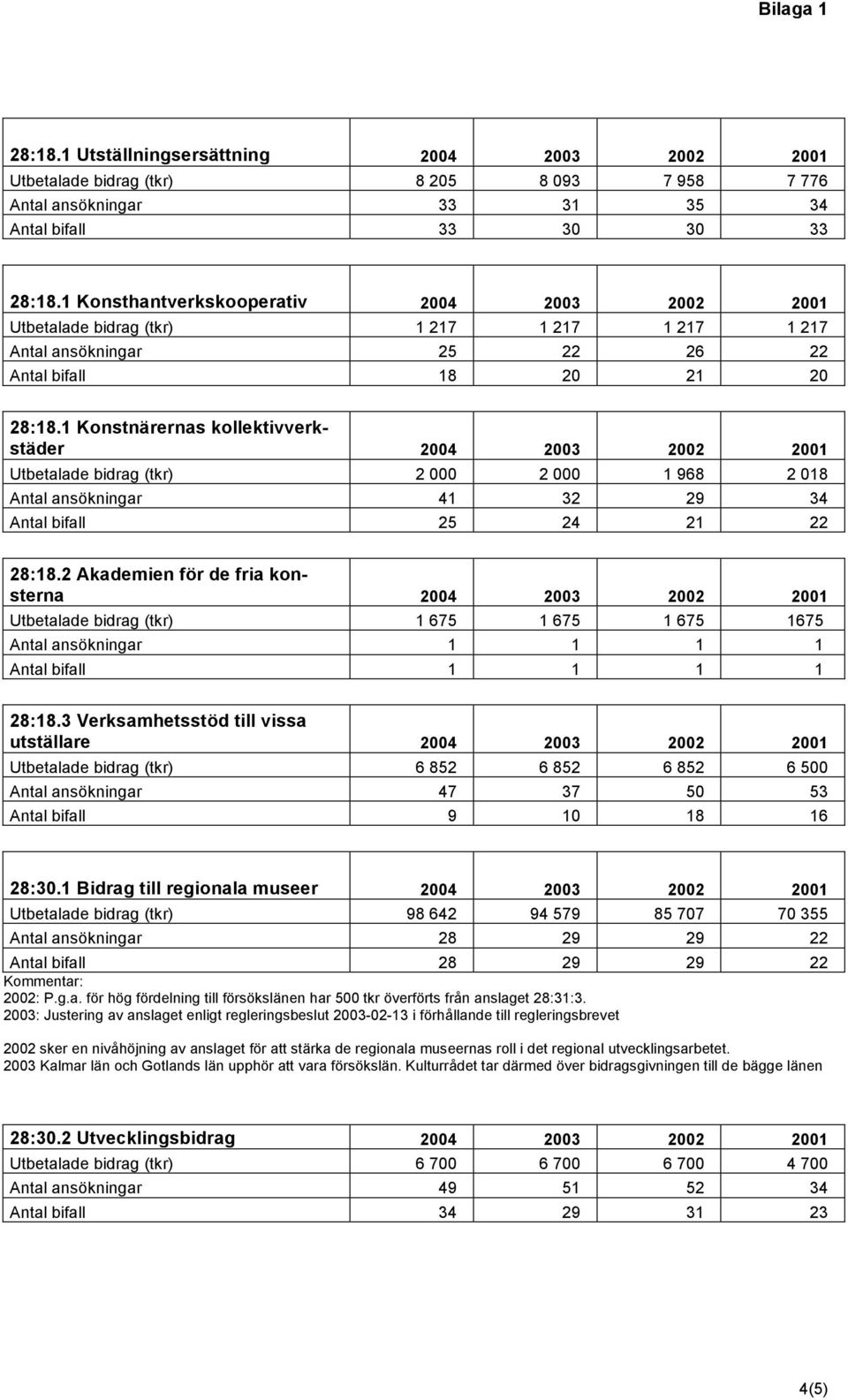 1 Konstnärernas kollektivverkstäder 2004 2003 2002 2001 Utbetalade bidrag (tkr) 2 000 2 000 1 968 2 018 Antal ansökningar 41 32 29 34 Antal bifall 25 24 21 22 28:18.