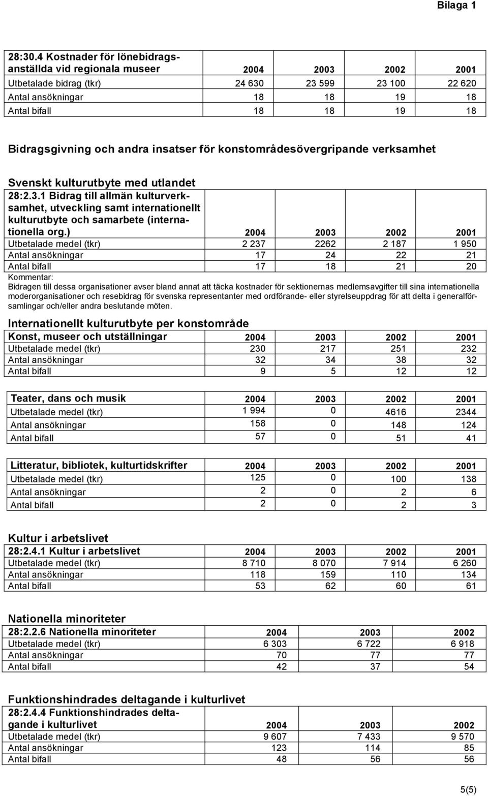 och andra insatser för konstområdesövergripande verksamhet Svenskt kulturutbyte med utlandet 28:2.3.