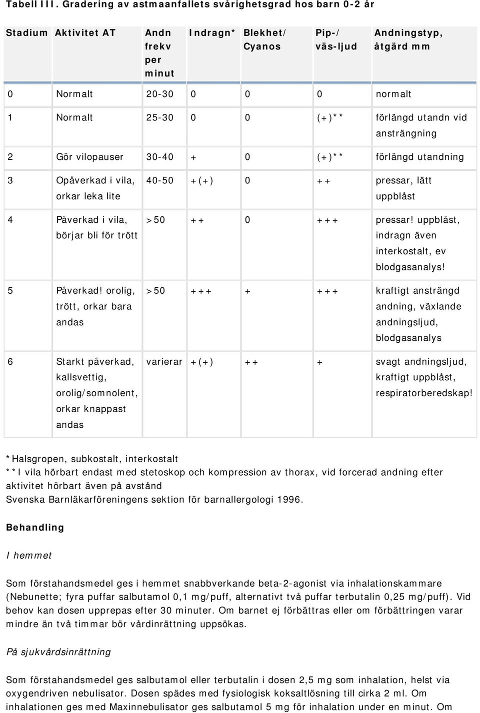 Normalt 25-30 0 0 (+)** förlängd utandn vid ansträngning 2 Gör vilopauser 30-40 + 0 (+)** förlängd utandning 3 Opåverkad i vila, orkar leka lite 4 Påverkad i vila, börjar bli för trött 5 Påverkad!