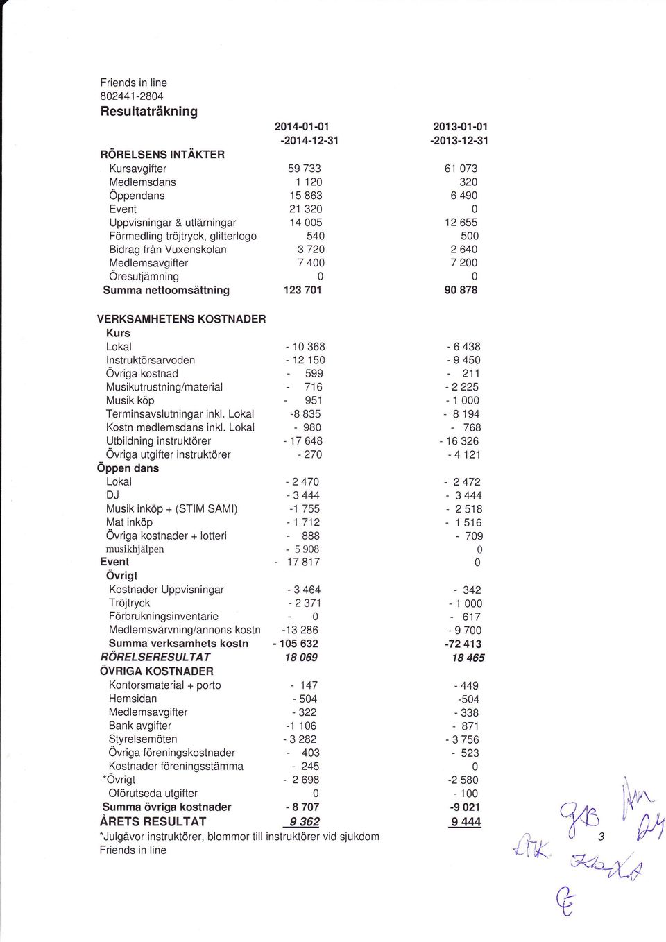 Kurs Lokal lnstruktörsarvoden Övriga kostnad Musikutrustn i ng/material Musik köp Terminsavslutningar inkl. Lokal Kostn medlemsdans inkl.