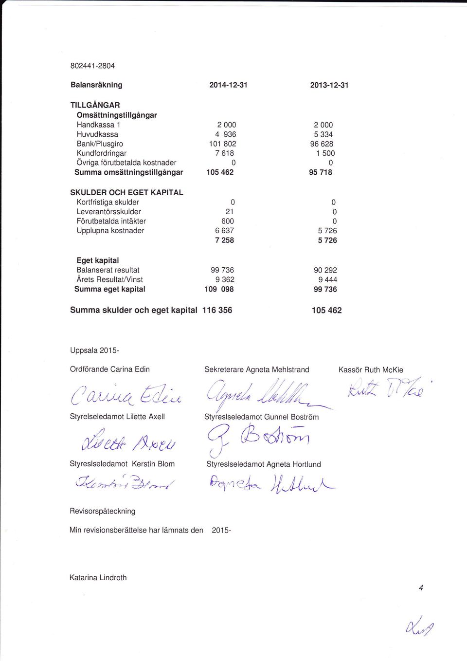 Resultat/Vinst Summa eget kapital Summa skulder och eget kapital 21 6 6 637 7 258 99 736 I 362 19 98 1 16 356 5 726 5726 9 292 I 444 99 736 15 462 Uppsala 215- Ordförande Carina Edin Styrelseledamot