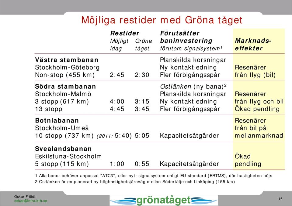 3:15 Ny kontaktledning från flyg och bil 13 stopp 4:45 3:45 Fler förbigångsspår Ökad pendling Botniabanan Resenärer Stockholm-Umeå från bil på 10 stopp (737 km) (2011: 5:40) 5:05 Kapacitetsåtgärder