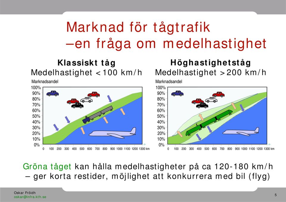 >200 km/h Marknadsandel 100% 90% 80% 70% 60% 50% 40% 30% 20% 10% 0% 0 100 200 300 400 500 600 700 800 900 1000 1100 1200