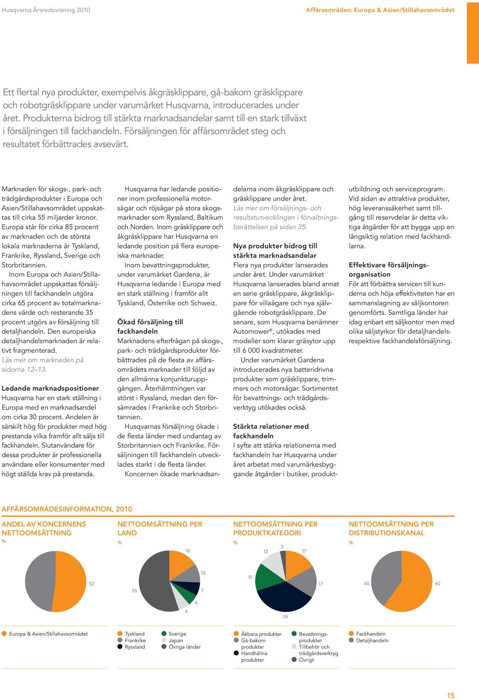 Försäljningen för affärsområdet steg och resultatet förbättrades avsevärt.