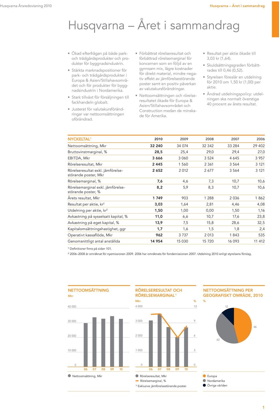 Stark tillväxt för försäljningen till fackhandeln globalt. Justerat för valutakursförändringar var nettoomsättningen oförändrad.