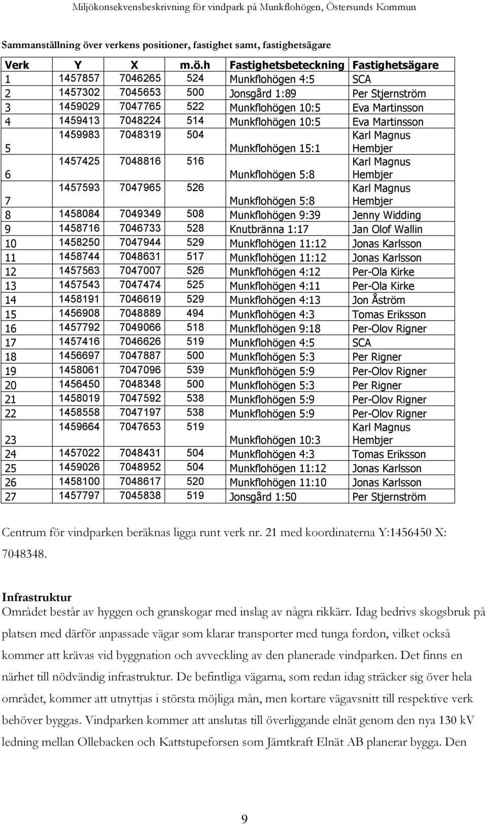 h Fastighetsbeteckning Fastighetsägare 1 1457857 7046265 524 Munkflohögen 4:5 SCA 2 1457302 7045653 500 Jonsgård 1:89 Per Stjernström 3 1459029 7047765 522 Munkflohögen 10:5 Eva Martinsson 4 1459413