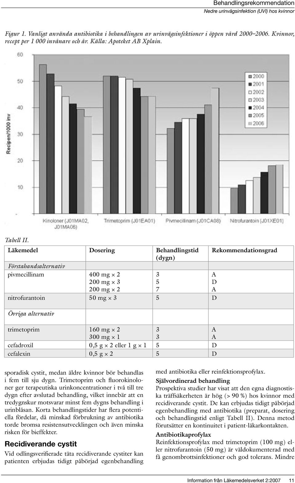 Läkemedel Dosering Behandlingstid Rekommendationsgrad (dygn) Förstahandsalternativ pivmecillinam 400 mg 2 200 mg 3 200 mg 2 3 5 7 A D A nitrofurantoin 50 mg 3 5 D Övriga alternativ trimetoprim 160 mg