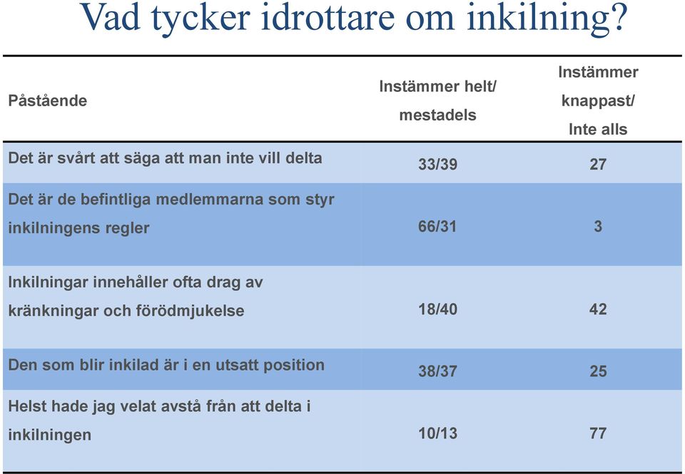 Inte alls 33/39 27 Det är de befintliga medlemmarna som styr inkilningens regler 66/31 3 Inkilningar