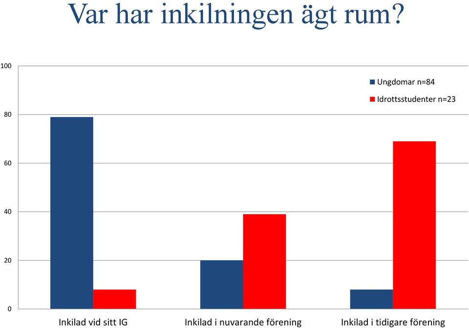 80 60 40 20 0 Inkilad vid sitt IG