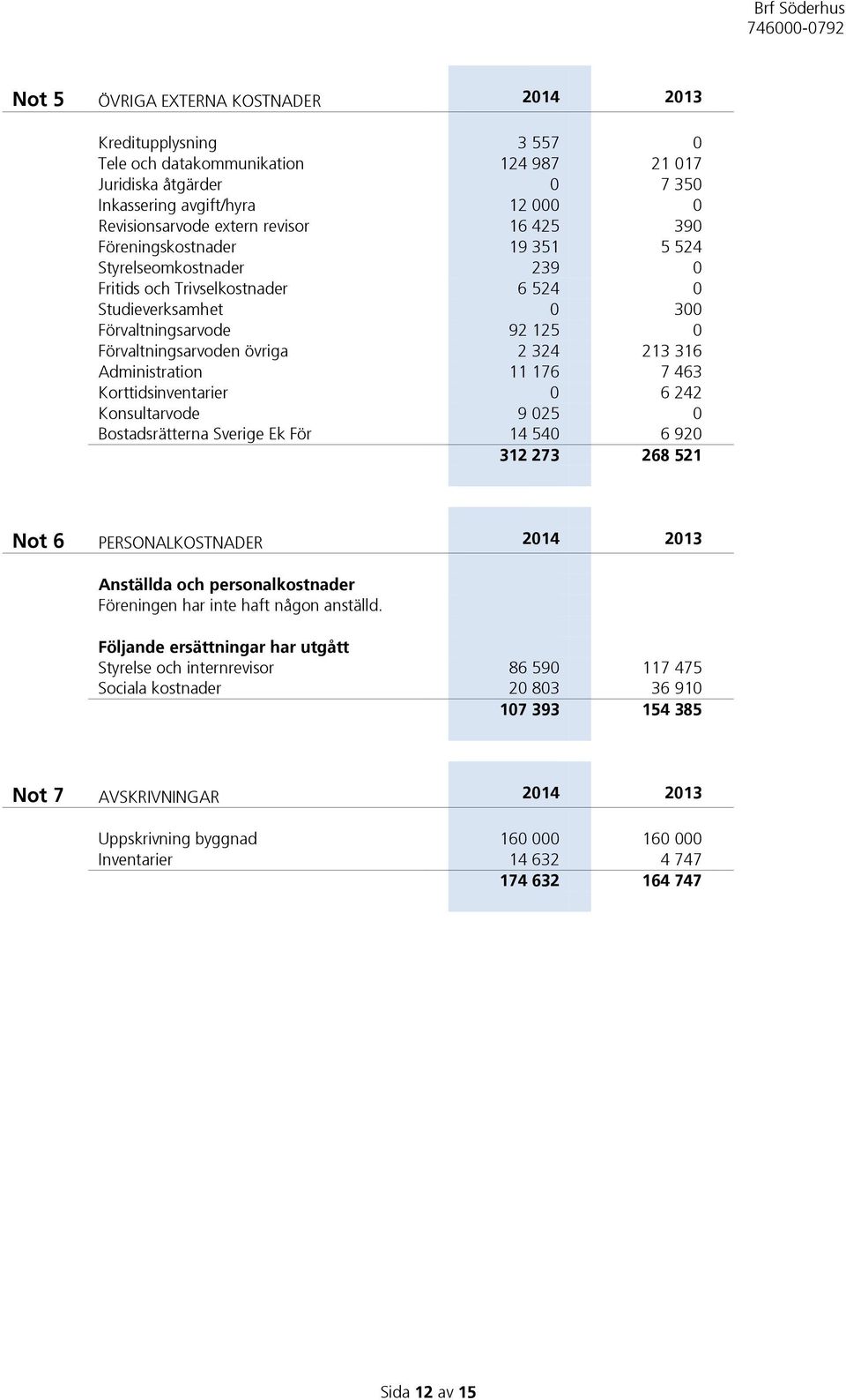 Administration 11 176 7 463 Korttidsinventarier 0 6 242 Konsultarvode 9 025 0 Bostadsrätterna Sverige Ek För 14 540 6 920 312 273 268 521 Not 6 PERSONALKOSTNADER 2014 2013 Anställda och