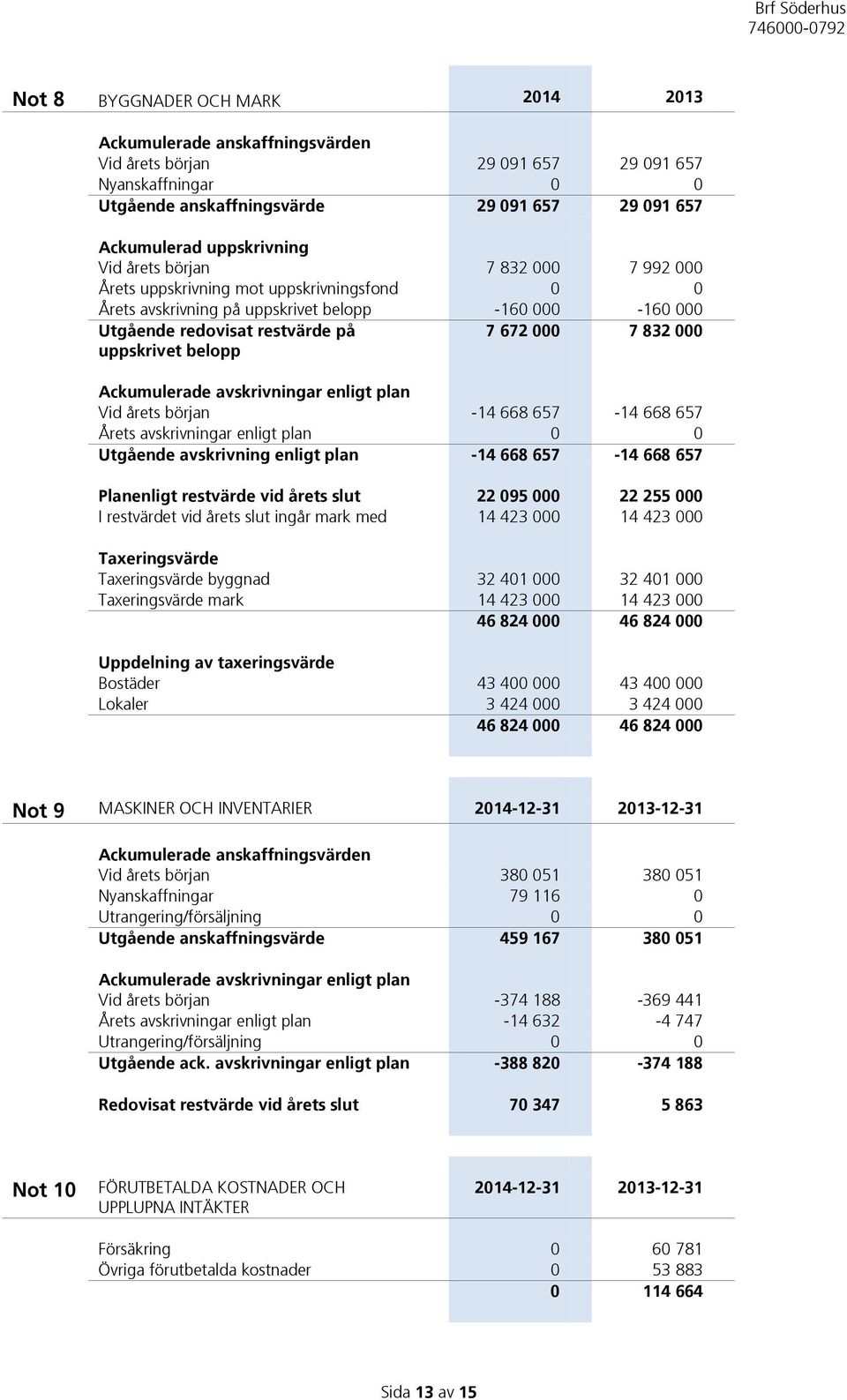 832 000 Ackumulerade avskrivningar enligt plan Vid årets början -14 668 657-14 668 657 Årets avskrivningar enligt plan 0 0 Utgående avskrivning enligt plan -14 668 657-14 668 657 Planenligt restvärde