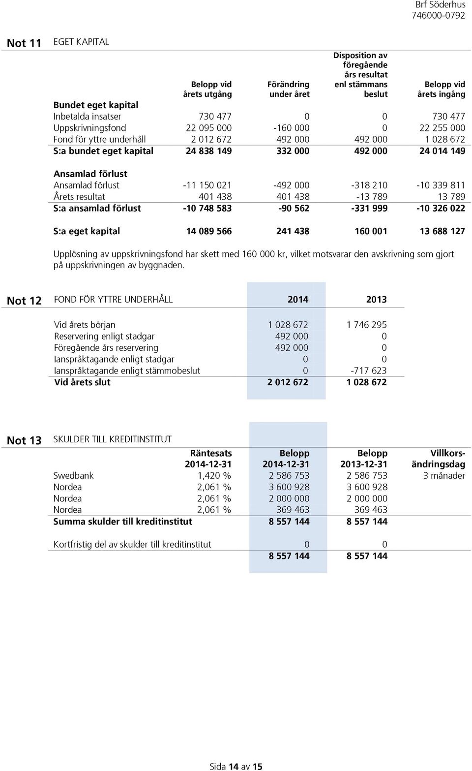 Ansamlad förlust -11 150 021-492 000-318 210-10 339 811 Årets resultat 401 438 401 438-13 789 13 789 S:a ansamlad förlust -10 748 583-90 562-331 999-10 326 022 S:a eget kapital 14 089 566 241 438 160