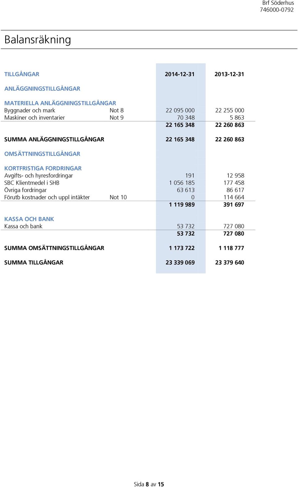 hyresfordringar 191 12 958 SBC Klientmedel i SHB 1 056 185 177 458 Övriga fordringar 63 613 86 617 Förutb kostnader och uppl intäkter Not 10 0 114 664 1 119 989