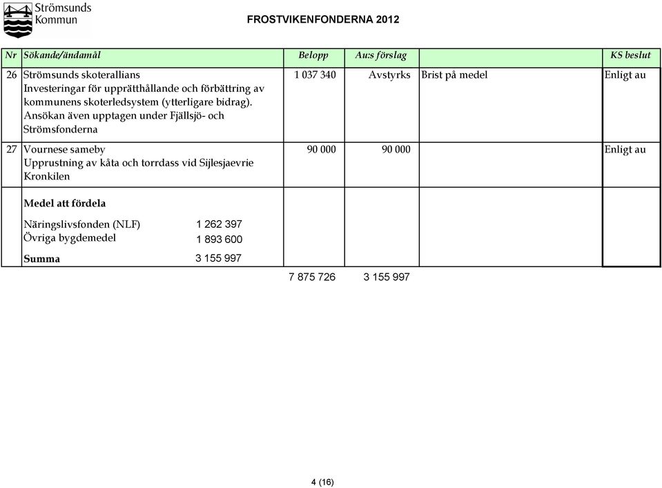 Ansökan även upptagen under Fjällsjö- och Strömsfonderna 27 Vournese sameby 90 000 90 000 Enligt au Upprustning av kåta och torrdass