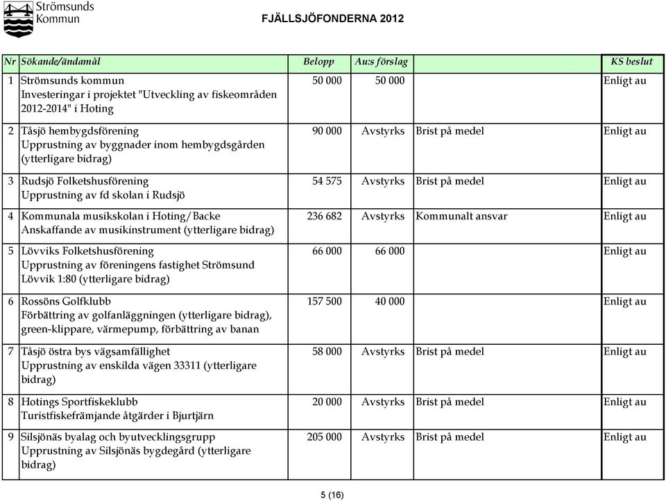 Upprustning av fd skolan i Rudsjö 4 Kommunala musikskolan i Hoting/Backe 236 682 Avstyrks Kommunalt ansvar Enligt au Anskaffande av musikinstrument (ytterligare bidrag) 5 Lövviks Folketshusförening