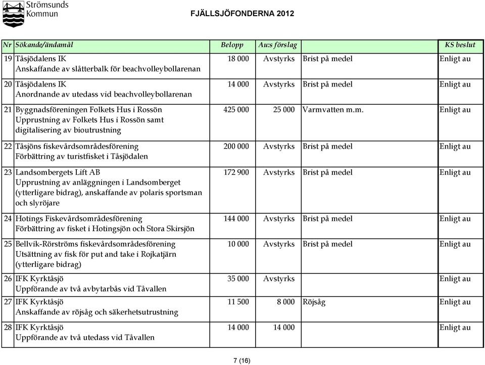 del Enligt au Anordnande av utedass vid beachvolleybollarenan 21 Byggnadsföreningen Folkets Hus i Rossön 425 000 25 000 Varmv