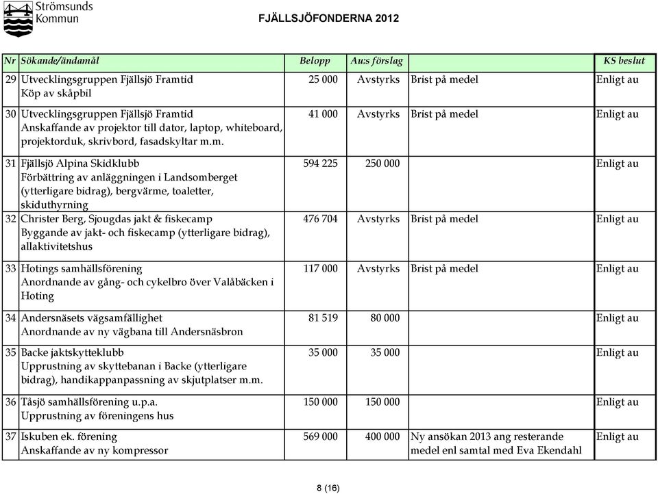 Enligt au Förbättring av anläggningen i Landsomberget (ytterligare bidrag), bergvärme, toaletter, skiduthyrning 32 Christer Berg, Sjougdas jakt & fiskecamp 476 704 Avstyrks Brist på medel Enligt au