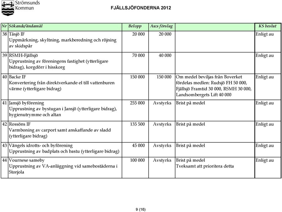 vattenburen värme (ytterligare bidrag) fördelas medlen: Rudsjö FH 50 000, Fjällsjö Framtid 30 000, RSMH 30 000, Landsombergets Lift 40 000 41 Jansjö byförening 255 000 Avstyrks Brist på medel Enligt