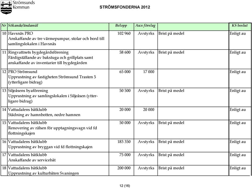 17 000 Enligt au Upprustning av fastigheten Strömsund Trasten 5 (ytterligare bidrag) 13 Siljeåsens byaförening 50 500 Avstyrks Brist på medel Enligt au Upprustning av samlingslokalen i Siljeåsen