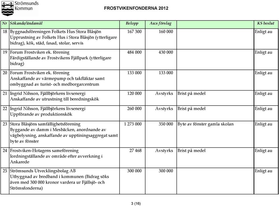 förening 133 000 133 000 Enligt au Anskaffande av värmepump och takfläktar samt ombyggnad av turist- och medborgarcentrum 21 Ingrid Nilsson, Fjällbjörkens livsenergi 120 000 Avstyrks Brist på medel