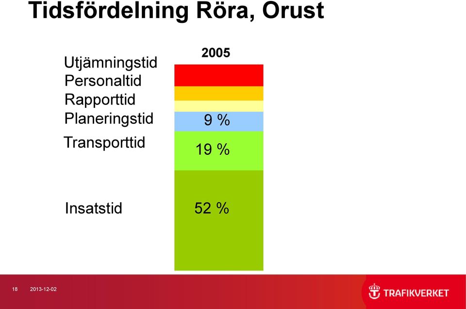 Planeringstid Transporttid 2005 2006