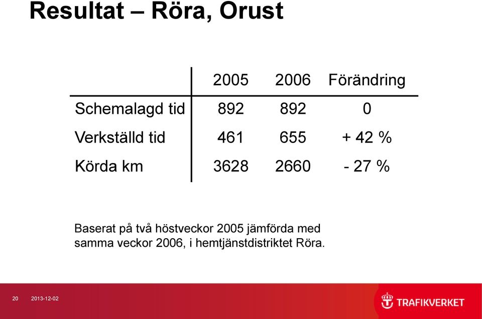 2660-27 % Baserat på två höstveckor 2005 jämförda med