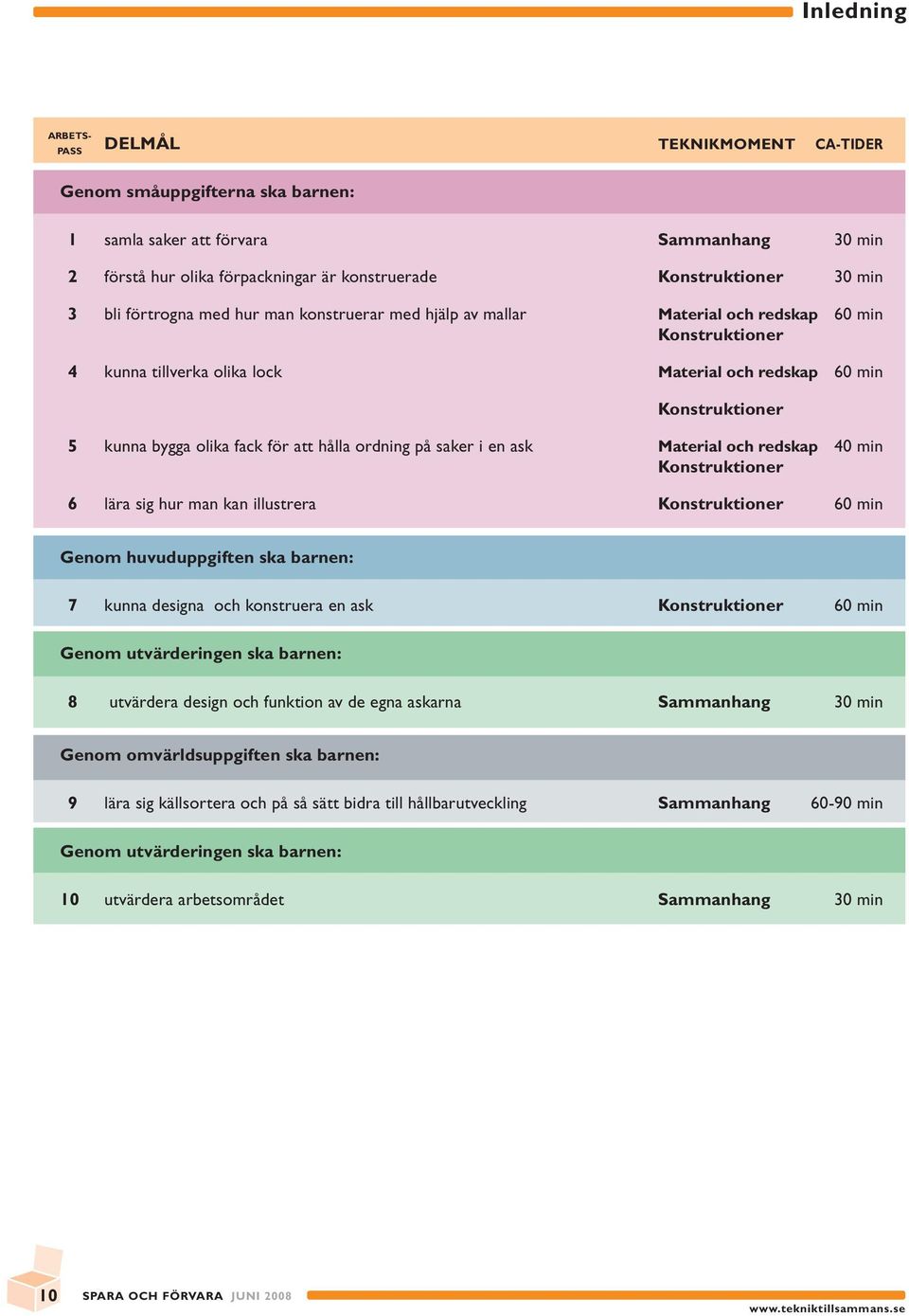 för att hålla ordning på saker i en ask Material och redskap 40 min Konstruktioner 6 lära sig hur man kan illustrera Konstruktioner 60 min Genom huvuduppgiften ska barnen: 7 kunna designa och