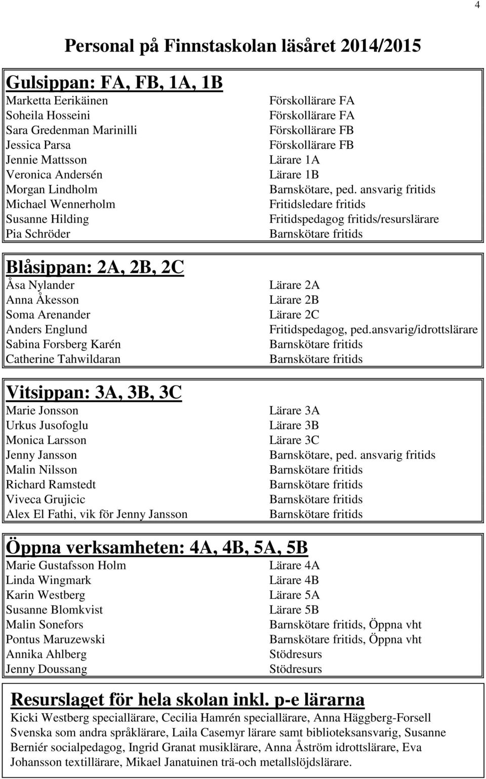 Jonsson Urkus Jusofoglu Monica Larsson Jenny Jansson Malin Nilsson Richard Ramstedt Viveca Grujicic Alex El Fathi, vik för Jenny Jansson Förskollärare FA Förskollärare FA Förskollärare FB