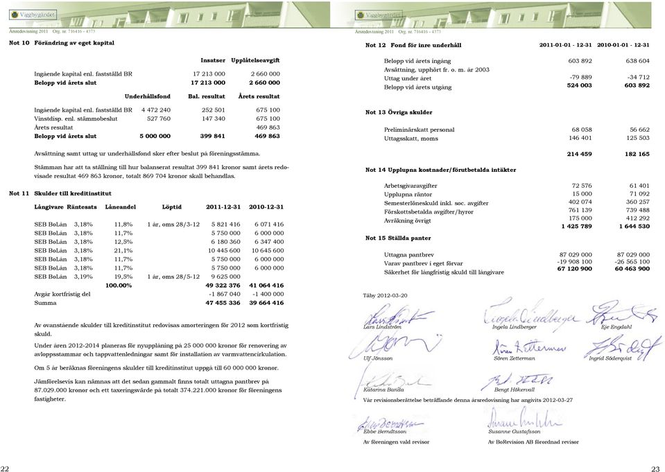 år 2003 Uttag under året Belopp vid årets utgång -79 889 524 003-34 712 603 892 Underhållsfond Bal. resultat Årets resultat Ingående kapital enl. fastställd BR 4 472 240 252 501 675 100 Vinstdisp.