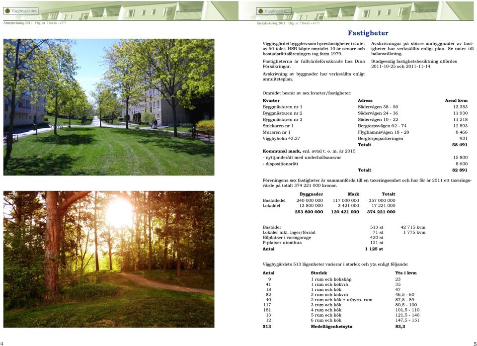 Avskrivningar på större ombyggnader av fastigheter har verkställts enligt plan. Se noter till balansräkning. Stadgeenlig fastighetsbesiktning utfördes 2011-10-25 och 2011-11-14.