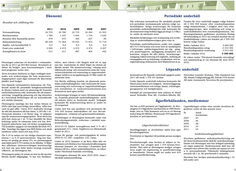 Årsavgiftsnivå kr/kvm 511 511 487 464 442 Föreningen redovisar ett överskott i verksamheten för år 2011 på 469 863 kronor.