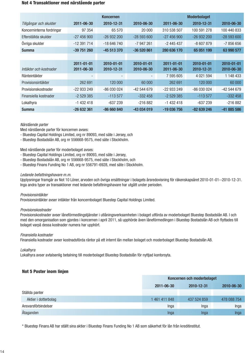 63 990 577 Intäkter och kostnader 2011-01-01 2011-06-30 2010-01-01 2010-12-31 2010-01-01 2010-06-30 2011-01-01 2011-06-30 2010-01-01 2010-12-31 2010-01-01 2010-06-30 Ränteintäkter - - - 7 595 605 4