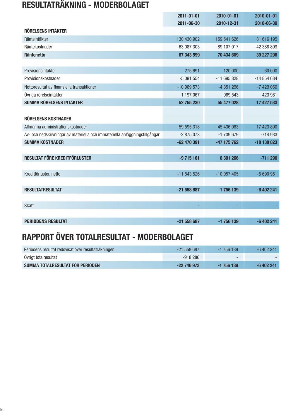 -10 969 573-4 351 296-7 429 060 Övriga rörelseintäkter 1 197 067 969 543 423 981 SUMMA RÖRELSENS INTÄKTER 52 755 230 55 477 028 17 427 533 RÖRELSENS KOSTNADER Allmänna administrationskostnader -59