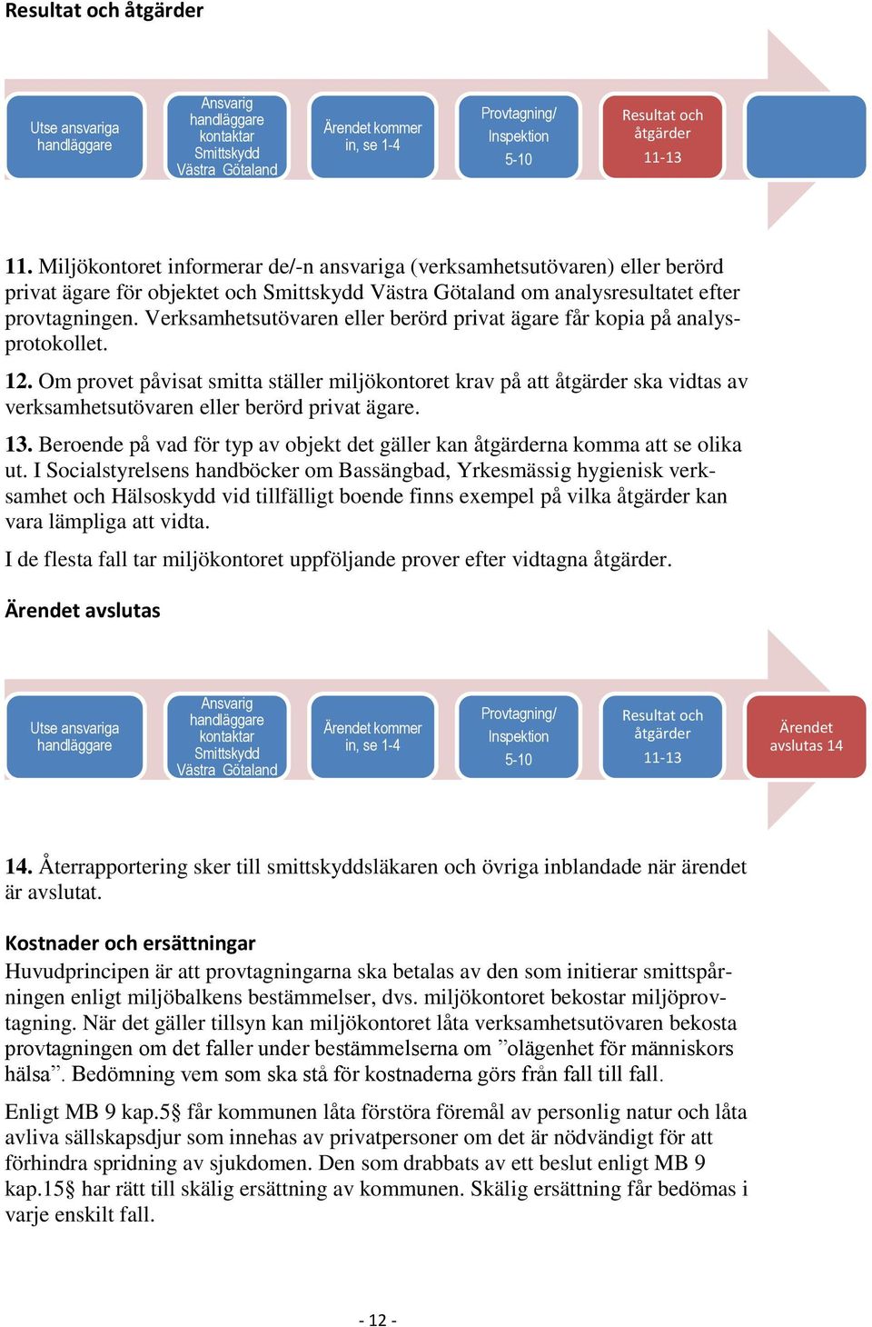 Verksamhetsutövaren eller berörd privat ägare får kopia på analysprotokollet. 12.