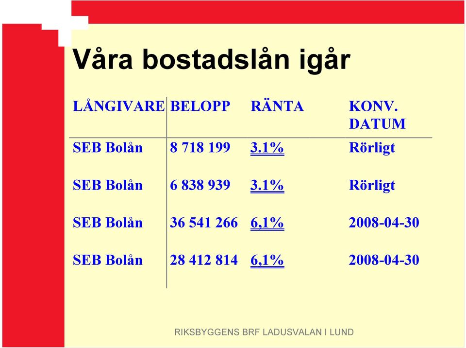 1% Rörligt SEB Bolån 6 838 939 3.