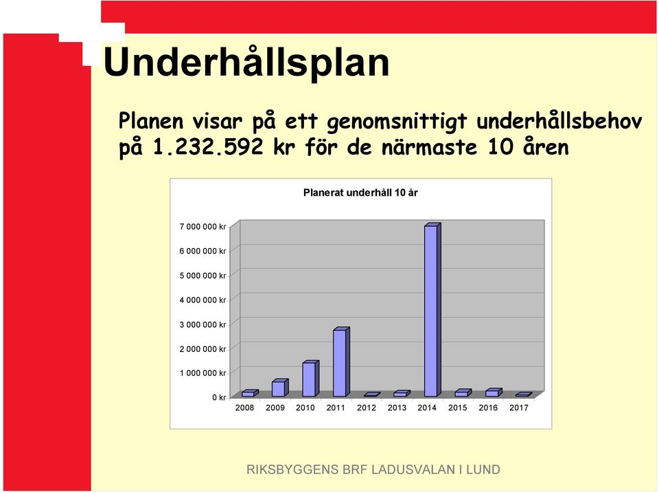 592 kr för de närmaste 10 åren Planerat underhåll 10 år 7 000 000 kr