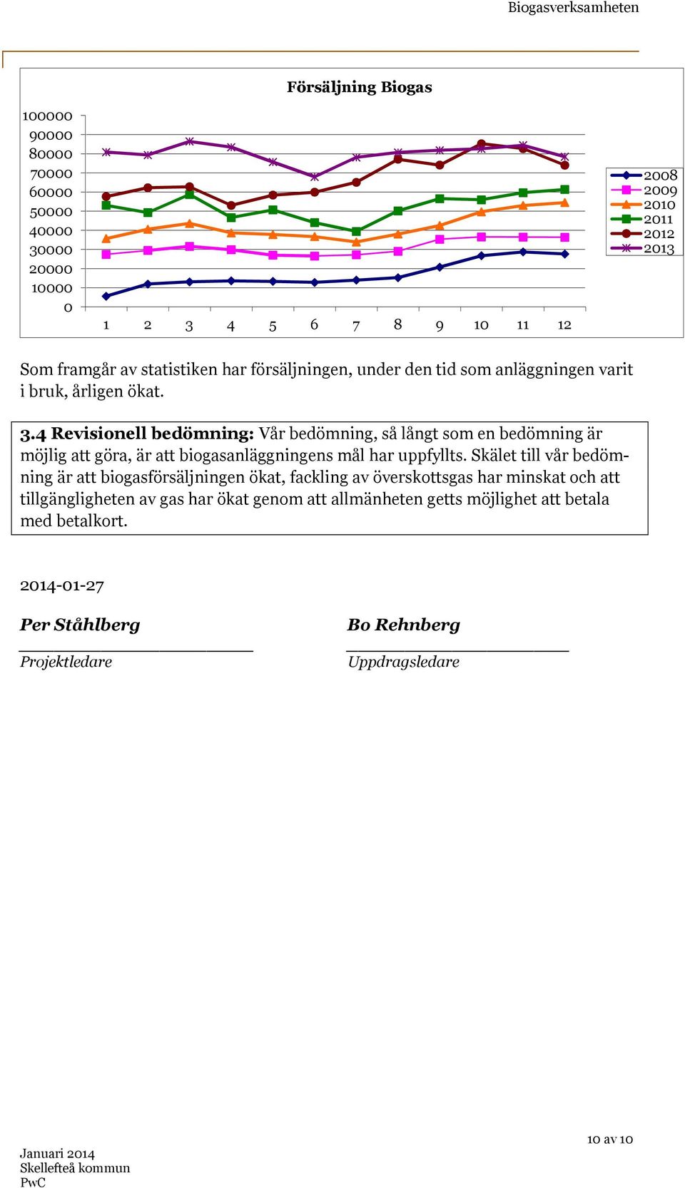 4 Revisionell bedömning: Vår bedömning, så långt som en bedömning är möjlig att göra, är att biogasanläggningens mål har uppfyllts.