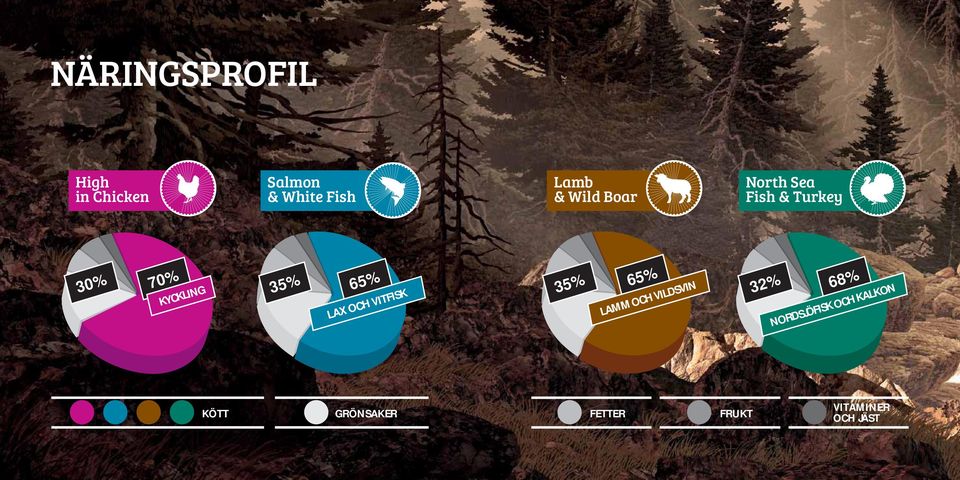 LAX OCH VITFISK 35% 65% LAMM OCH VILDSVIN 32% 68%