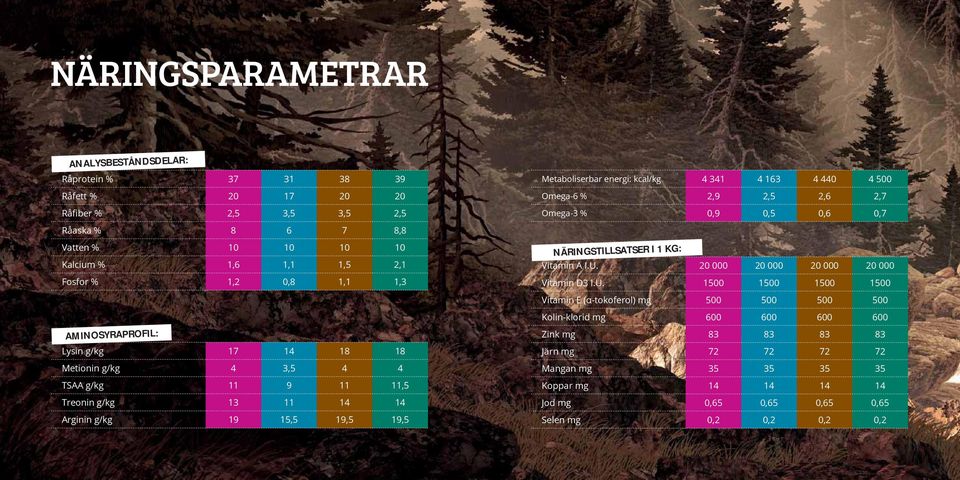 4 163 4 440 4 500 Omega-6 % 2,9 2,5 2,6 2,7 Omega-3 % 0,9 0,5 0,6 0,7 NÄRINGSTILLSATSER I 1 KG: Vitamin A I.U.