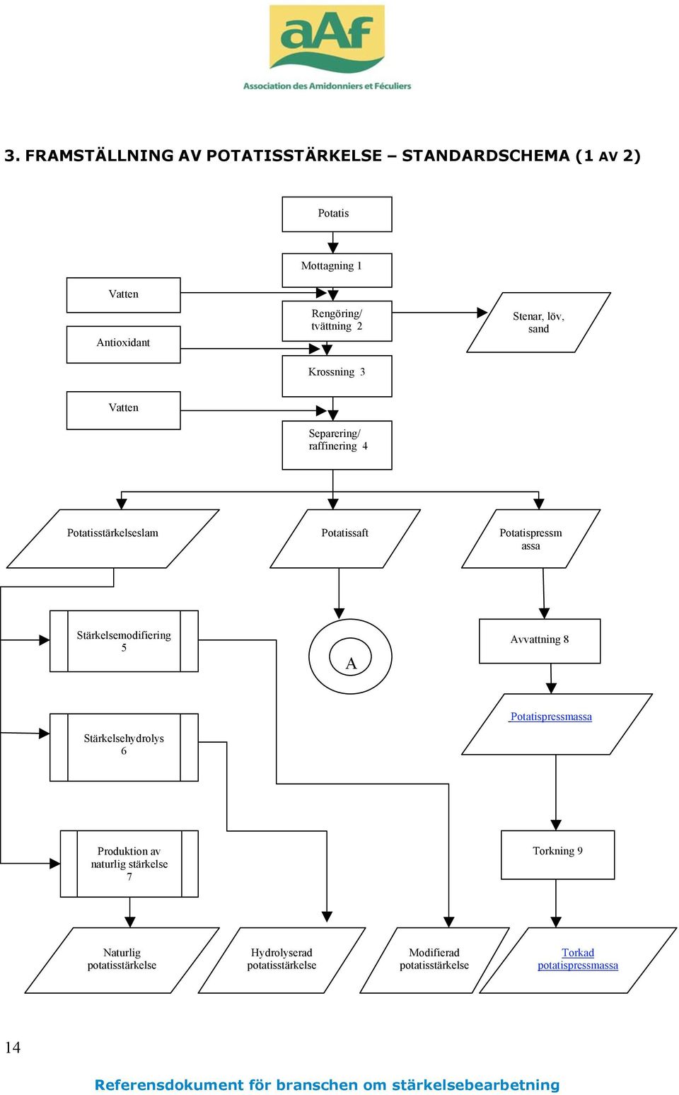 Stärkelsemodifiering 5 A Avvattning 8 Stärkelsehydrolys 6 Potatispressmassa Produktion av naturlig stärkelse 7 Torkning 9 Naturlig