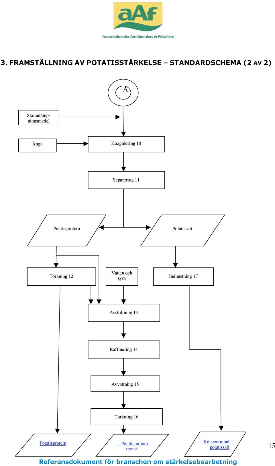 Indunstning 17 Avskiljning 13 Raffinering 14 Avvattning 15 Torkning 16 Potatisprotein