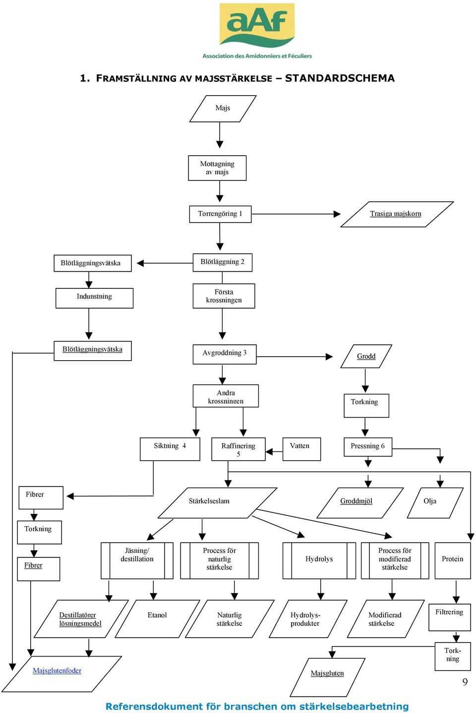 Torkning Fibrer Jäsning/ destillation Process för naturlig stärkelse Hydrolys Process för modifierad stärkelse Protein Destillatörer lösningsmedel Etanol