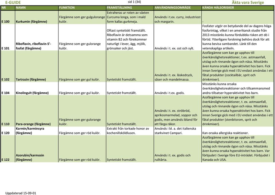 Riboflavin är detsamma som vitamin B2 och förekommer naturligt i lever, ägg, mjölk, grönsaker och jäst. E 102 Tartrazin (färgämne) Färgämne som ger gul kulör. Syntetiskt framställt. Används i t.ex.